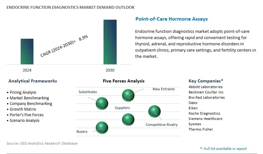 Endocrine Function Diagnostics Industry- Market Size, Share, Trends, Growth Outlook